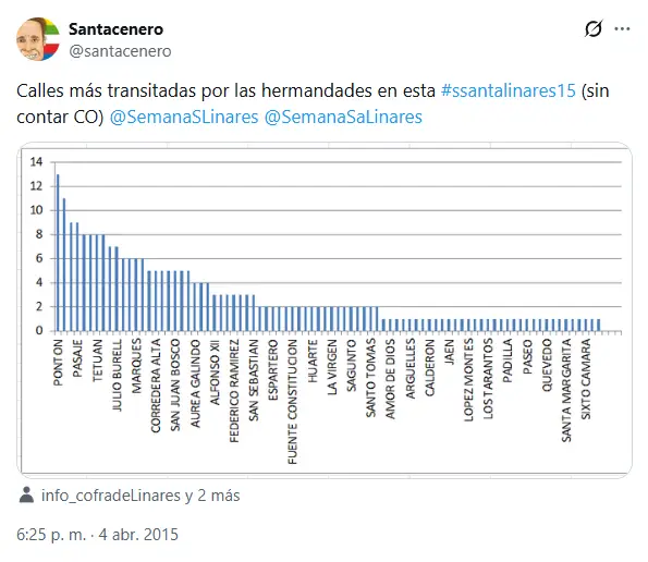 Calles con más tránsito procesional durante la Semana Santa 2015
